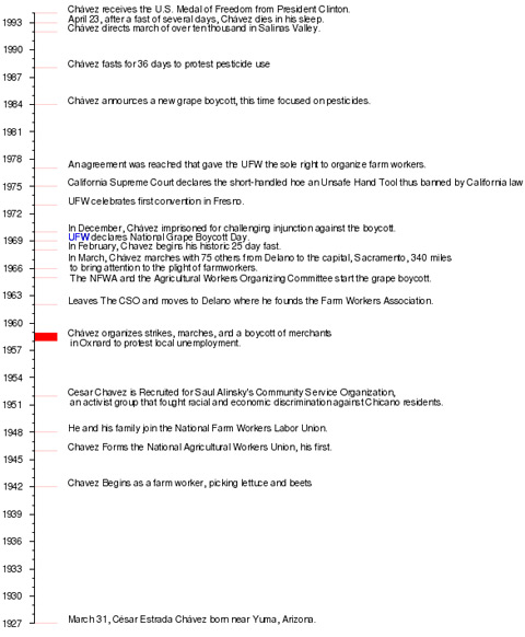 texas timeline